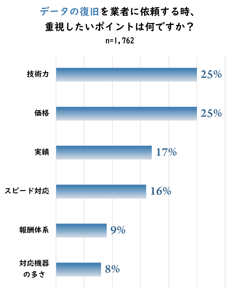 データ復旧についてのアンケート結果画像