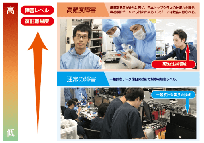 デジタルデータリカバリーの画像2